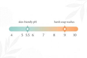 pH scale showing skin-friendly pH 5.5 cleanser versus harsh high-pH washes